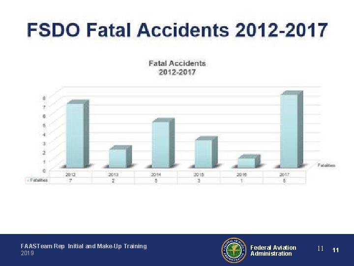 FAASTeam Rep Initial and Make-Up Training 2019 Federal Aviation Administration 11 11 