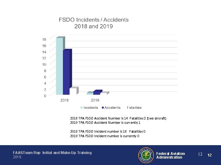 2018 TPA FSDO Accident Number is 14 Fatalities 2 (two aircraft) 2019 TPA FSDO