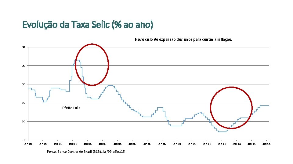 Evolução da Taxa Selic (% ao ano) Novo ciclo de expansão dos juros para