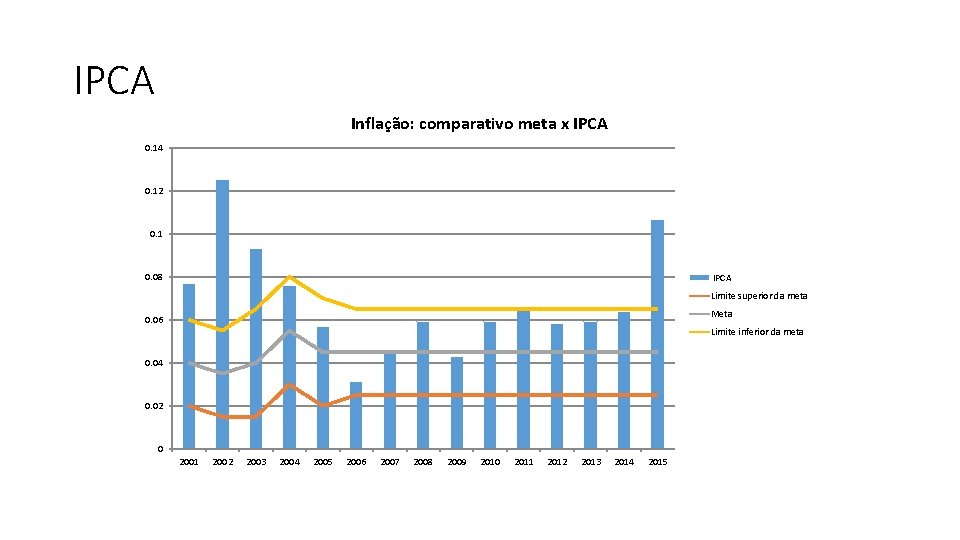 IPCA Inflação: comparativo meta x IPCA 0. 14 0. 12 0. 1 0. 08