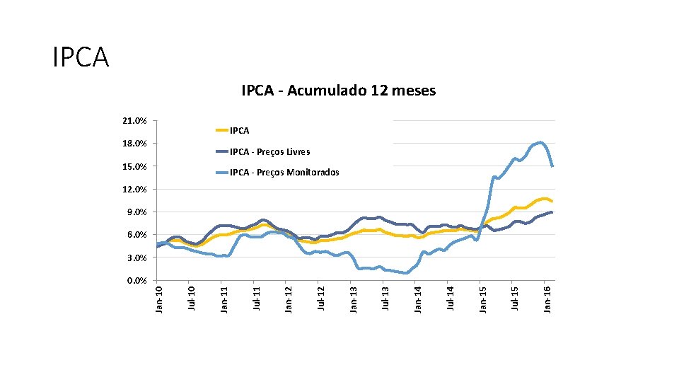 IPCA - Acumulado 12 meses 21. 0% IPCA 18. 0% IPCA - Preços Livres