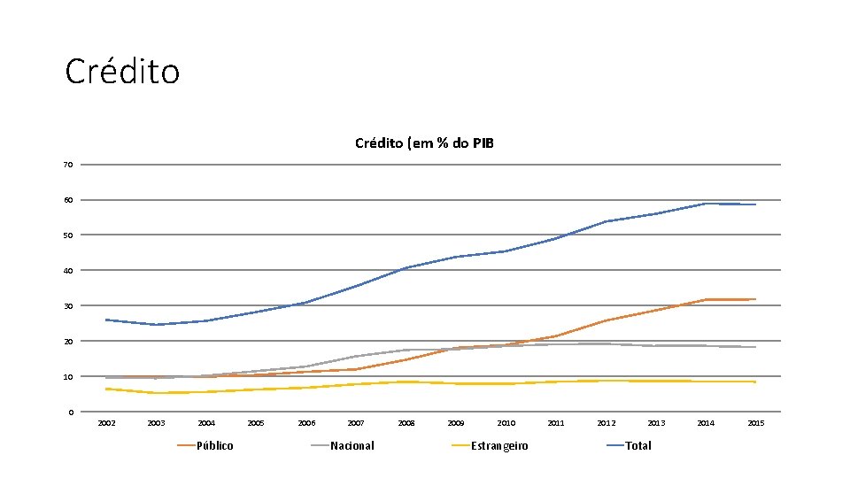 Crédito (em % do PIB 70 60 50 40 30 20 10 0 2002