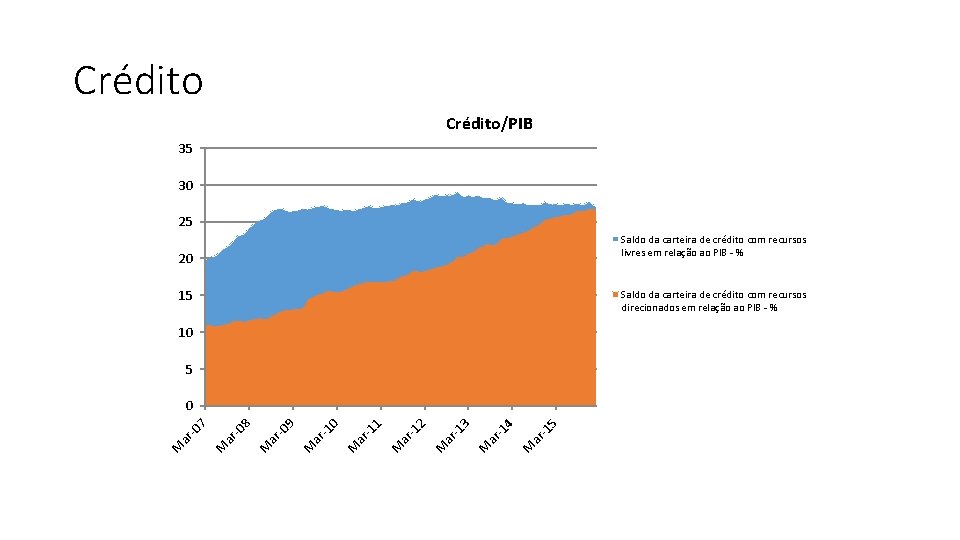 Crédito/PIB 35 30 25 Saldo da carteira de crédito com recursos livres em relação