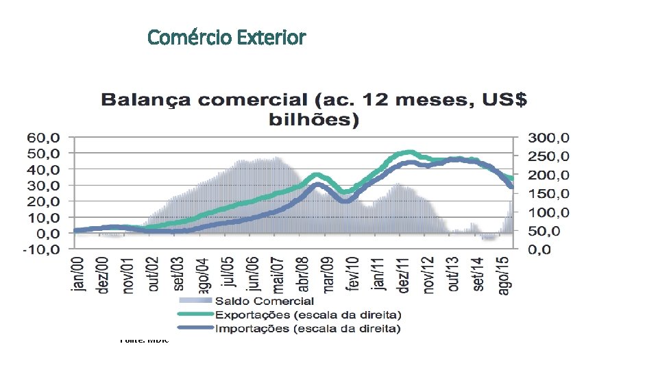 Comércio Exterior Fonte: MDIC 