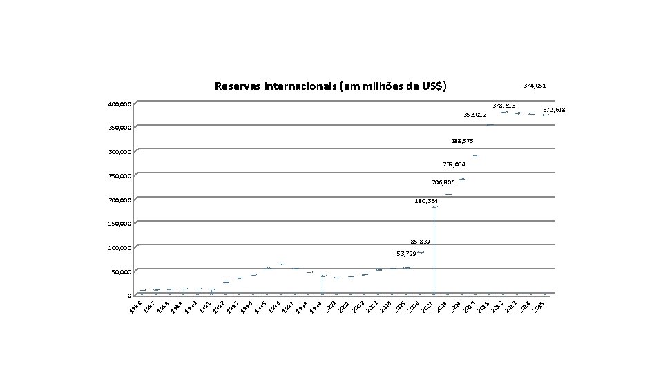 Reservas Internacionais (em milhões de US$) 374, 051 400, 000 378, 613 352, 012