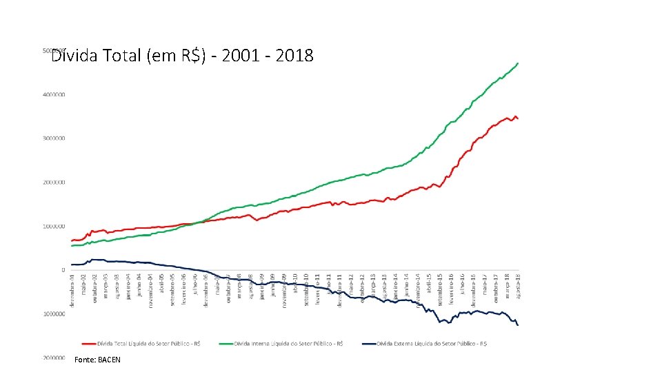 Dívida Total (em R$) - 2001 - 2018 Fonte: BACEN 