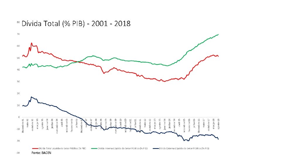 Dívida Total (% PIB) - 2001 - 2018 Fonte: BACEN 