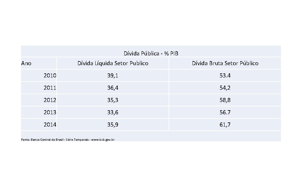 Dívida Pública - % PIB Ano Dívida Líquida Setor Publico Dívida Bruta Setor Público