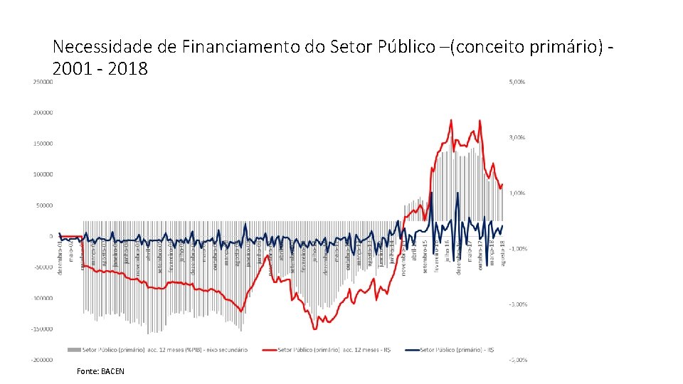 Necessidade de Financiamento do Setor Público –(conceito primário) 2001 - 2018 Fonte: BACEN 