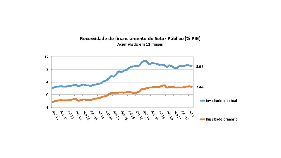 Necessidade de financiamento do Setor Público (% PIB) Acumulado em 12 meses 12 8.