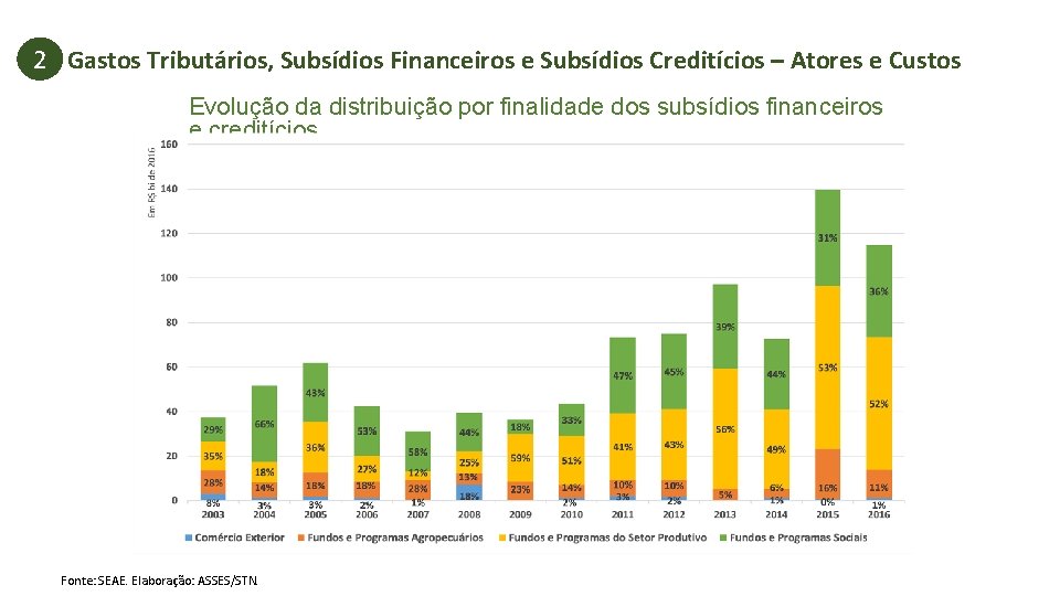 21. Gastos Tributários, Subsídios Financeiros e Subsídios Creditícios – Atores e Custos Evolução da