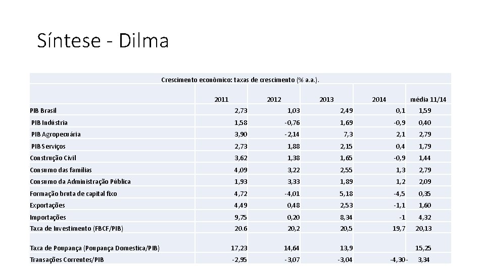 Síntese - Dilma Crescimento econômico: taxas de crescimento (% a. a. ). 2011 2012