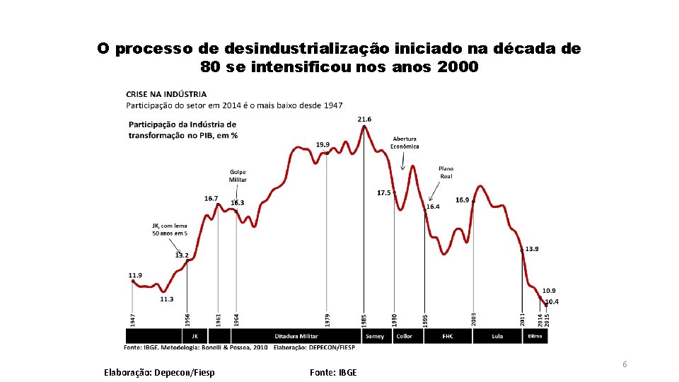 O processo de desindustrialização iniciado na década de 80 se intensificou nos anos 2000