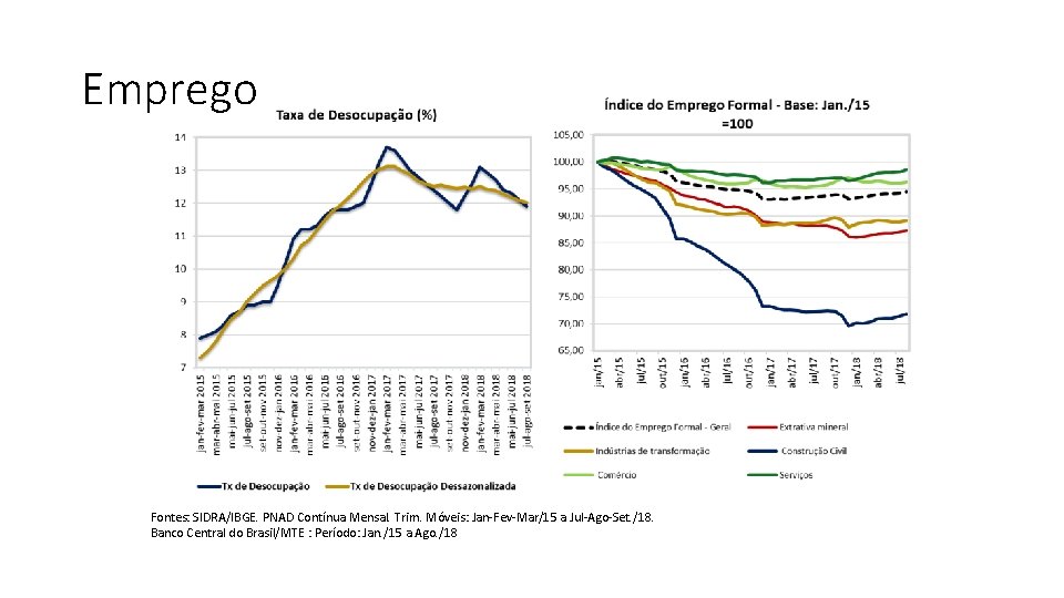 Emprego Fontes: SIDRA/IBGE. PNAD Contínua Mensal. Trim. Móveis: Jan-Fev-Mar/15 a Jul-Ago-Set. /18. Banco Central