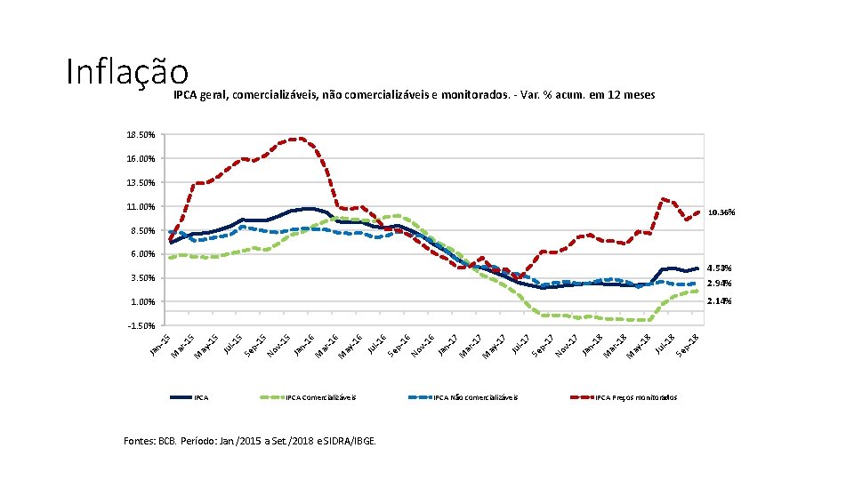 Inflação IPCA geral, comercializáveis, não comercializáveis e monitorados. - Var. % acum. em 12