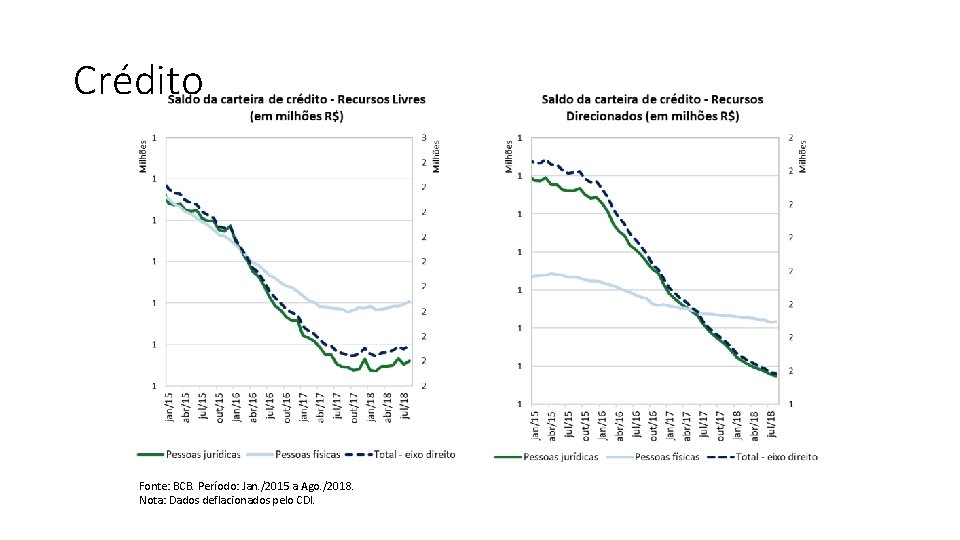 Crédito Fonte: BCB. Período: Jan. /2015 a Ago. /2018. Nota: Dados deflacionados pelo CDI.