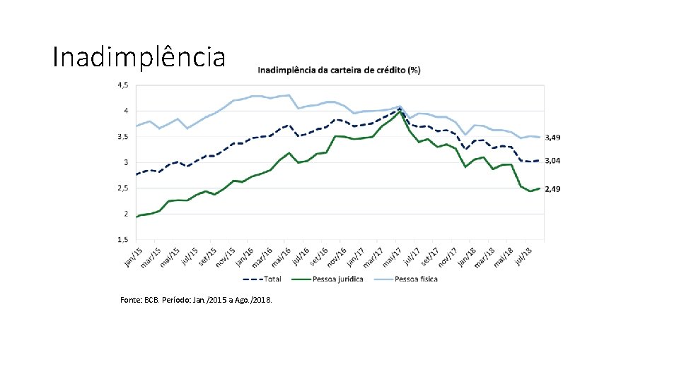 Inadimplência Fonte: BCB. Período: Jan. /2015 a Ago. /2018. 