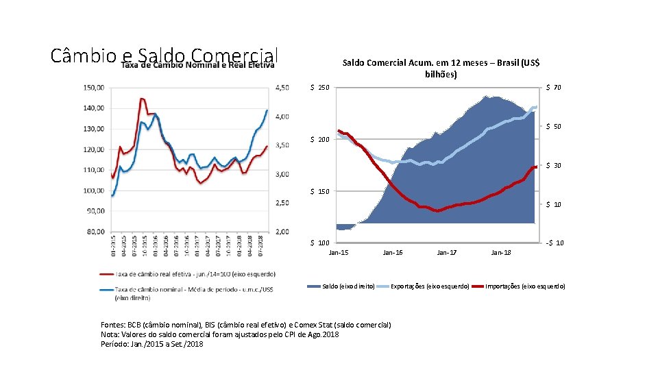 Câmbio e Saldo Comercial Acum. em 12 meses – Brasil (US$ bilhões) $ 250