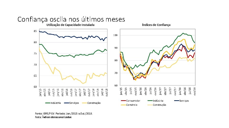 Confiança oscila nos últimos meses Fonte: IBRE/FGV. Período: Jan. /2015 a Out. /2018. Nota: