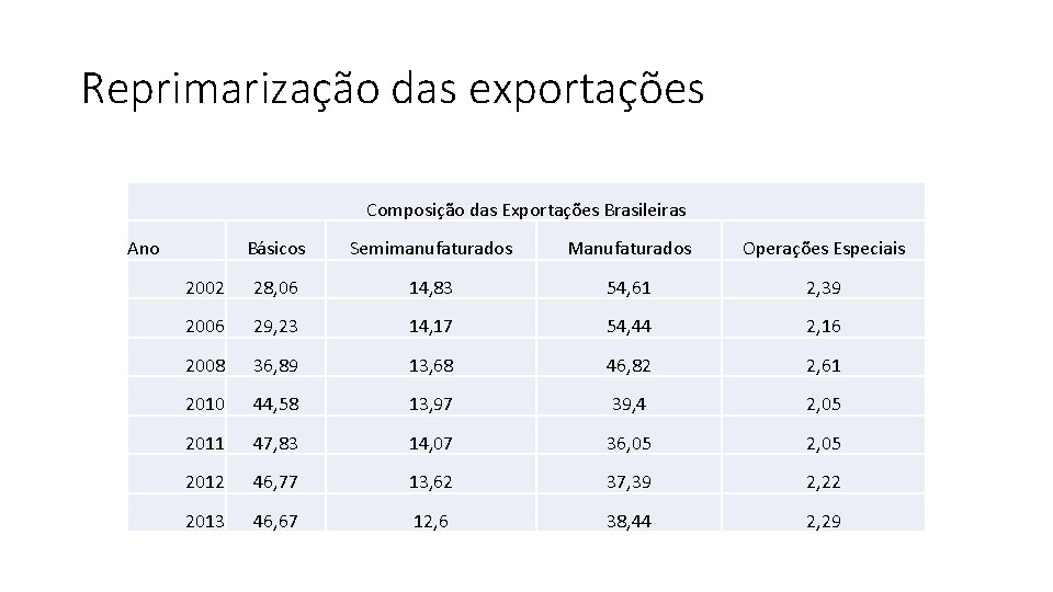 Reprimarização das exportações Composição das Exportações Brasileiras Ano Básicos Semimanufaturados Manufaturados Operações Especiais 2002