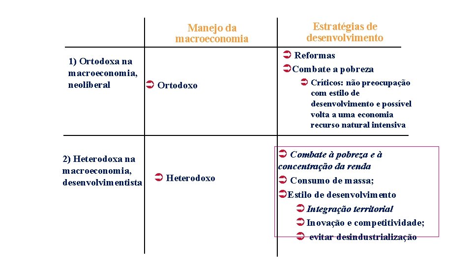 Manejo da macroeconomia 1) Ortodoxa na macroeconomia, neoliberal Ü Ortodoxo 2) Heterodoxa na macroeconomia,