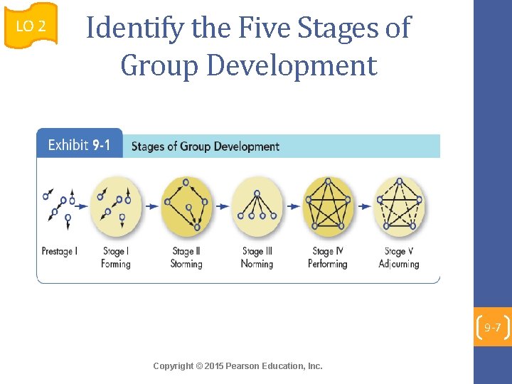 LO 2 Identify the Five Stages of Group Development 9 -7 Copyright © 2015