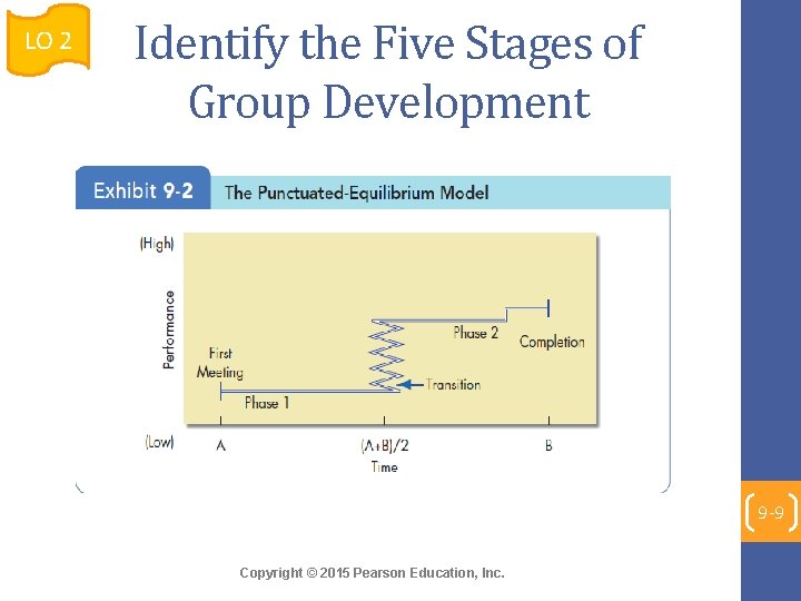 LO 2 Identify the Five Stages of Group Development 9 -9 Copyright © 2015