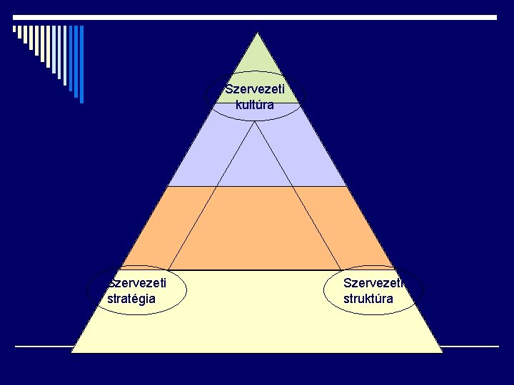 Szervezeti kultúra Szervezeti stratégia Szervezeti struktúra 