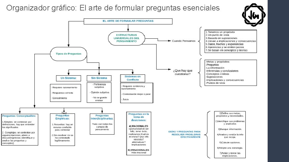 Organizador gráfico: El arte de formular preguntas esenciales 