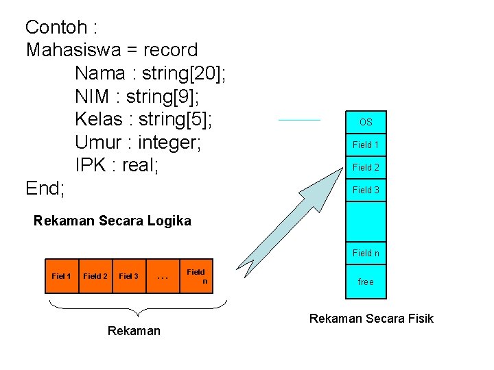 Contoh : Mahasiswa = record Nama : string[20]; NIM : string[9]; Kelas : string[5];