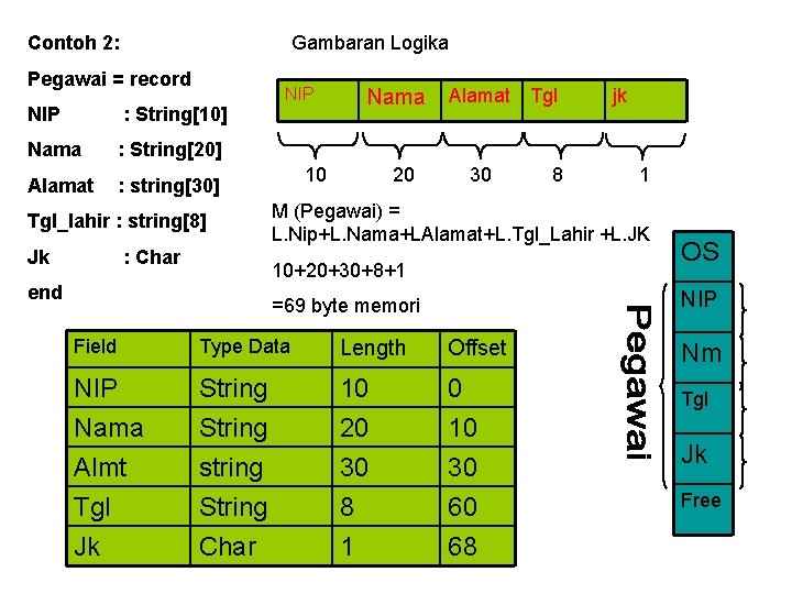 Contoh 2: Gambaran Logika Pegawai = record NIP : String[10] Nama : String[20] Alamat