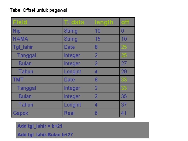 Tabel Offset untuk pegawai Field T. data length off Nip String 10 0 NAMA