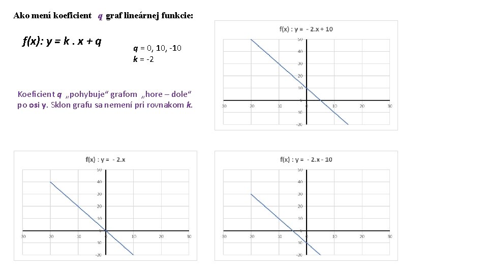 Ako mení koeficient q graf lineárnej funkcie: f(x): y = k. x + q