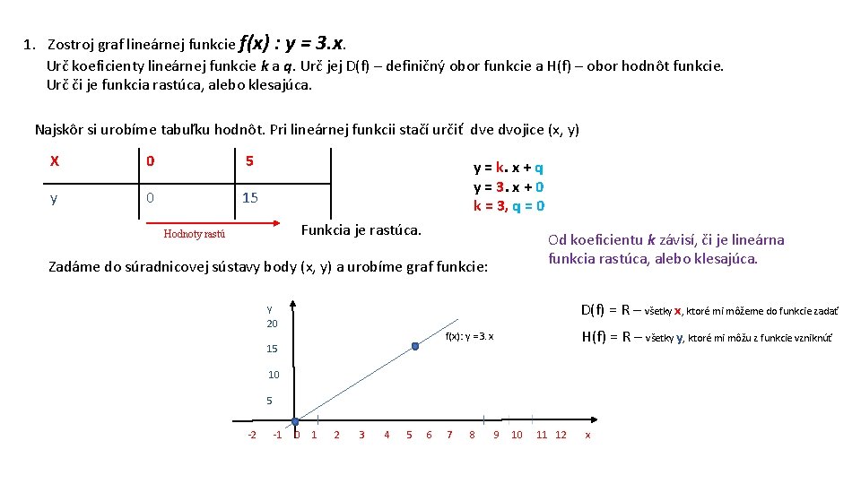 1. Zostroj graf lineárnej funkcie f(x) : y = 3. x. Urč koeficienty lineárnej