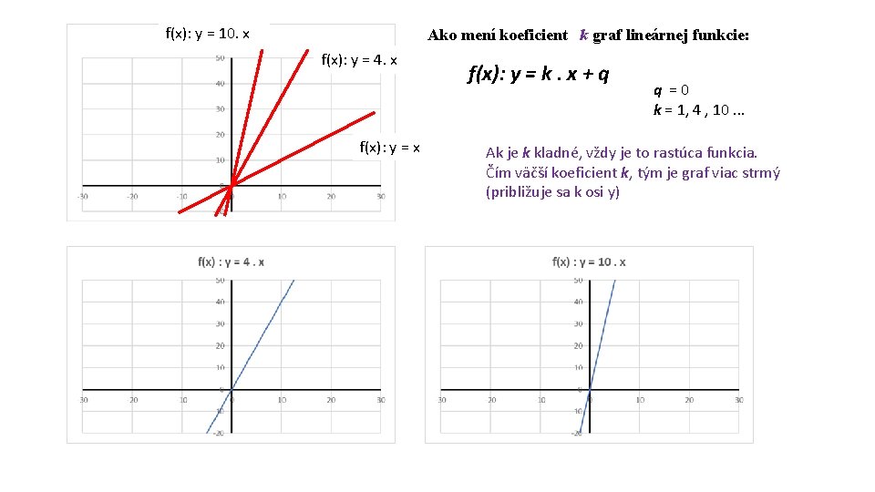 f(x): y = 10. x Ako mení koeficient k graf lineárnej funkcie: f(x): y