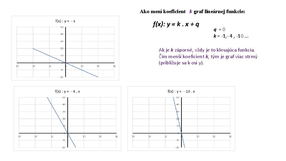 Ako mení koeficient k graf lineárnej funkcie: f(x): y = k. x + q