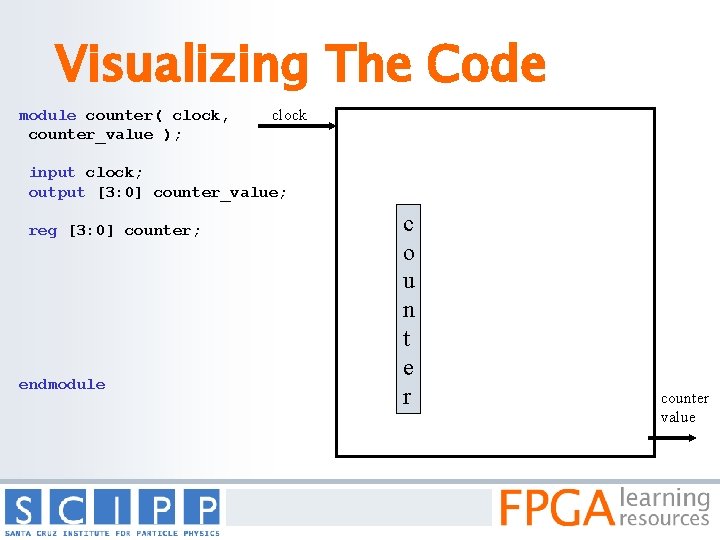 Visualizing The Code module counter( clock, counter_value ); clock input clock; output [3: 0]