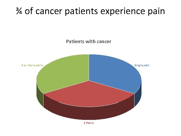 ¾ of cancer patients experience pain Patients with cancer 3 or more pains Single ¾ of cancer patients experience pain Patients with cancer 3 or more pains Single