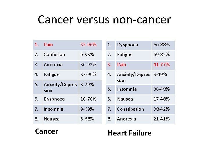 Cancer versus non-cancer 1. Pain 35 -96% 1. Dyspnoea 60 -88% 2. Confusion 6 Cancer versus non-cancer 1. Pain 35 -96% 1. Dyspnoea 60 -88% 2. Confusion 6