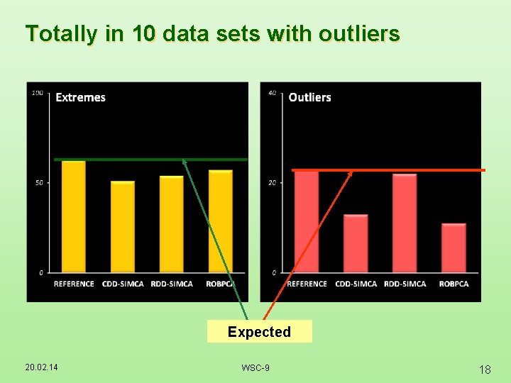 Totally in 10 data sets with outliers Expected 20. 02. 14 WSC-9 18 Totally in 10 data sets with outliers Expected 20. 02. 14 WSC-9 18