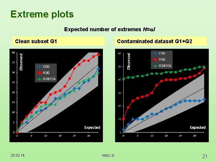 Extreme plots Expected number of extremes N= I Clean subset G 1 20. 02. Extreme plots Expected number of extremes N= I Clean subset G 1 20. 02.