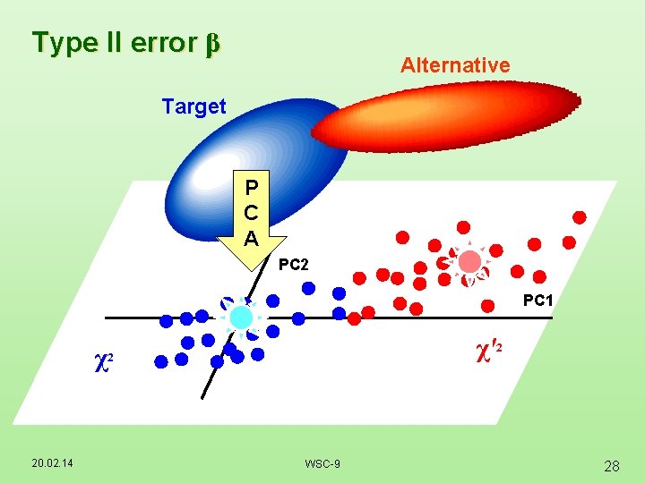 Type II error β Alternative Target P C A PC 2 PC 1 χ Type II error β Alternative Target P C A PC 2 PC 1 χ
