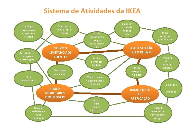 Sistema de Atividades da IKEA Transporte pelo próprio Cliente Catálogos explicativos, etiquetas e displays