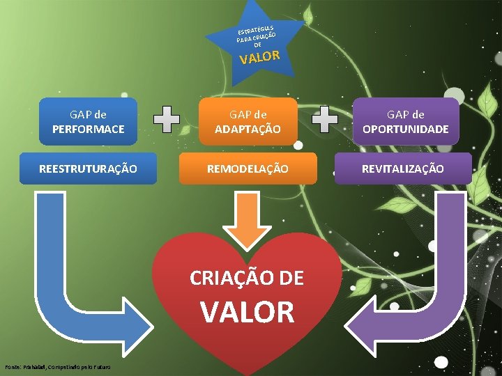 TÉGIAS ESTRATÉ IAÇÃO PARA CR E D VALOR GAP de PERFORMACE GAP de ADAPTAÇÃO