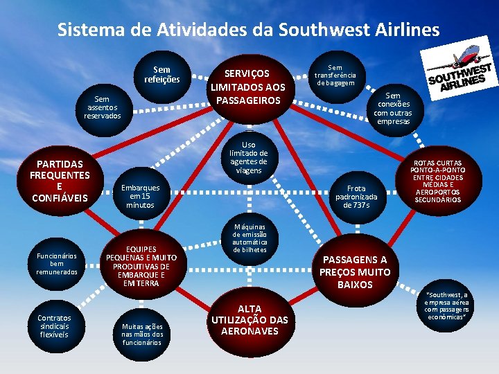 Sistema de Atividades da Southwest Airlines Sem refeições Sem assentos reservados PARTIDAS FREQUENTES E