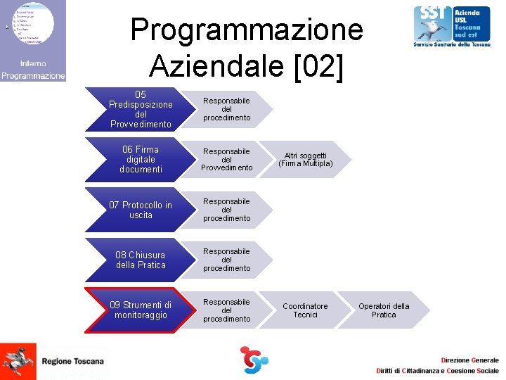 Programmazione Aziendale [02] 05 Predisposizione del Provvedimento Responsabile del procedimento 06 Firma digitale documenti