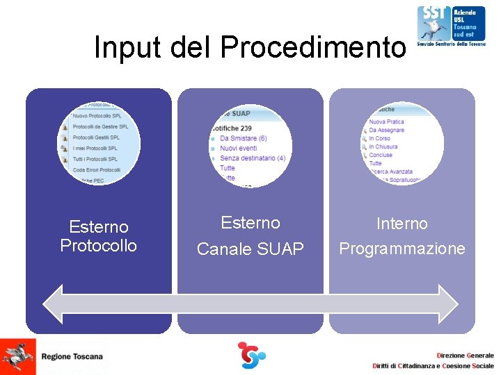 Input del Procedimento Esterno Protocollo Esterno Canale SUAP Interno Programmazione Input del Procedimento Esterno Protocollo Esterno Canale SUAP Interno Programmazione