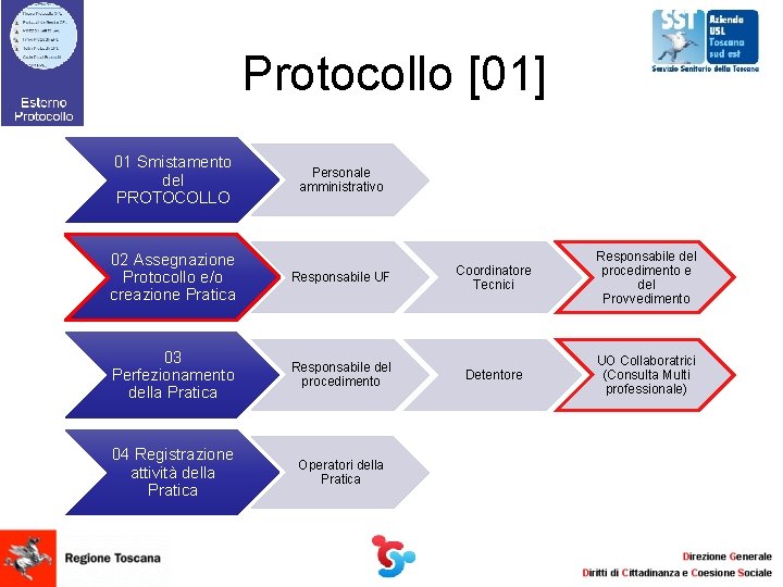 Protocollo [01] 01 Smistamento del PROTOCOLLO Personale amministrativo 02 Assegnazione Protocollo e/o creazione Pratica