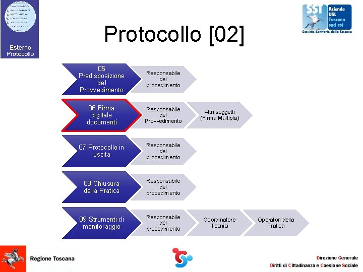 Protocollo [02] 05 Predisposizione del Provvedimento Responsabile del procedimento 06 Firma digitale documenti Responsabile