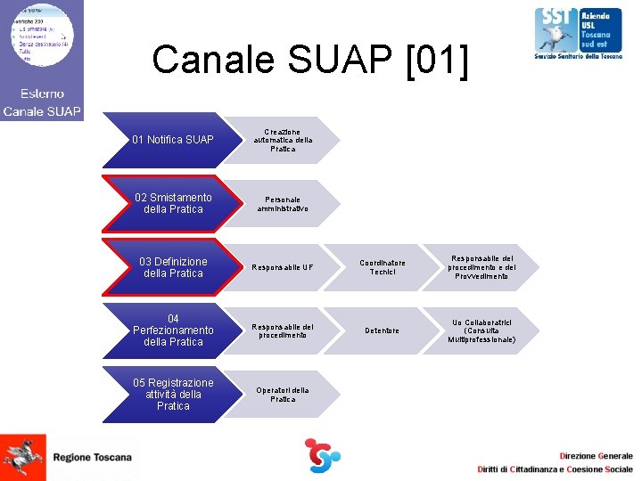 Canale SUAP [01] 01 Notifica SUAP Creazione automatica della Pratica 02 Smistamento della Pratica